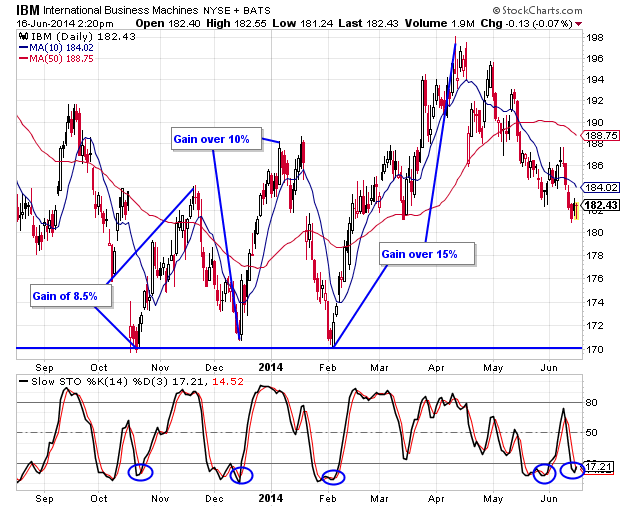 ibm stock market watch