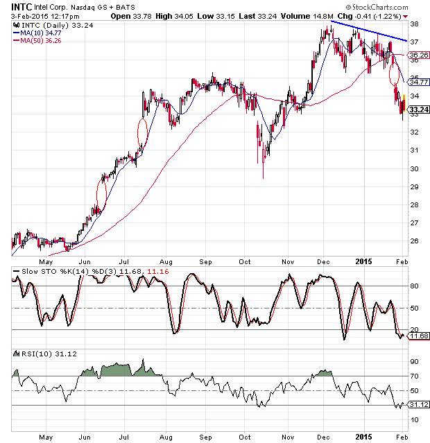 How to Trade Intel Stock Right Now