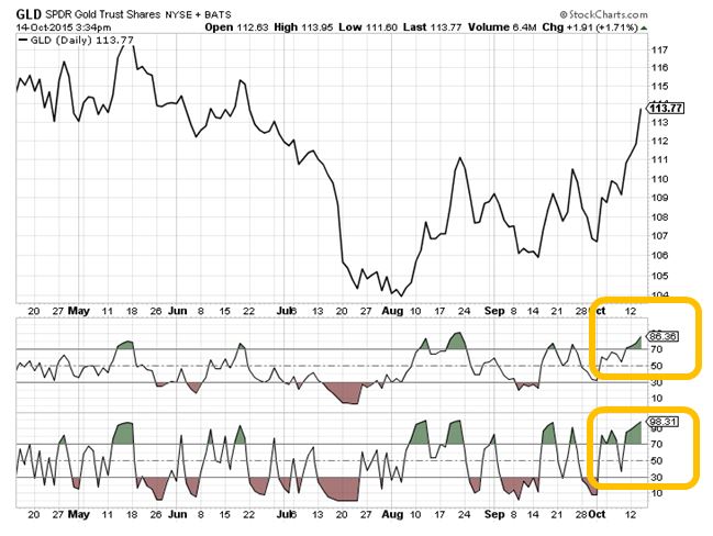 Bell curve trading strategies