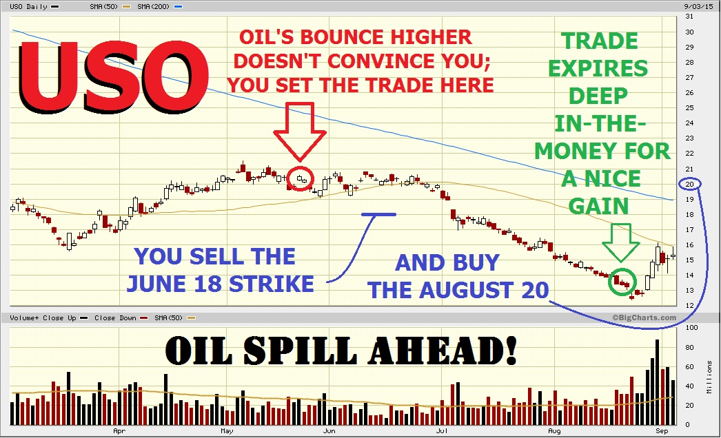 Options trading uso
