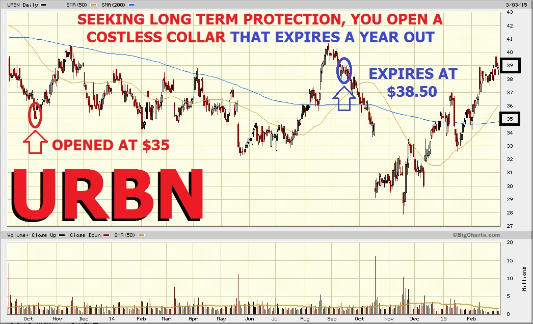 Urbn stock options