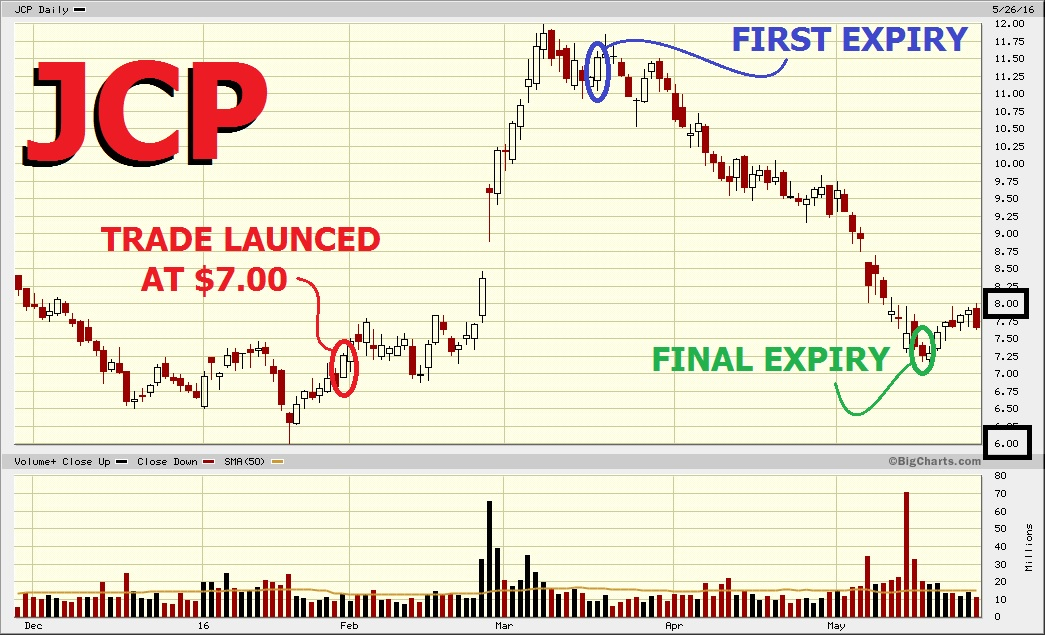 Jcp stock options