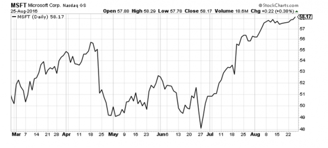Msft options strategies