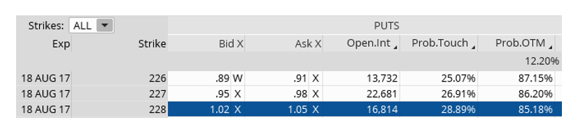 Favorite options strategies