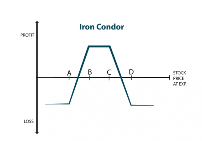 What is an iron condor option trade