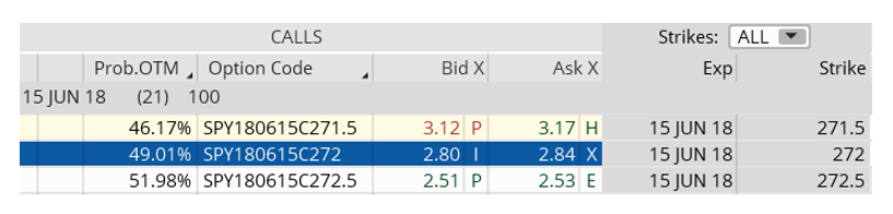Why are most actively traded options near the money